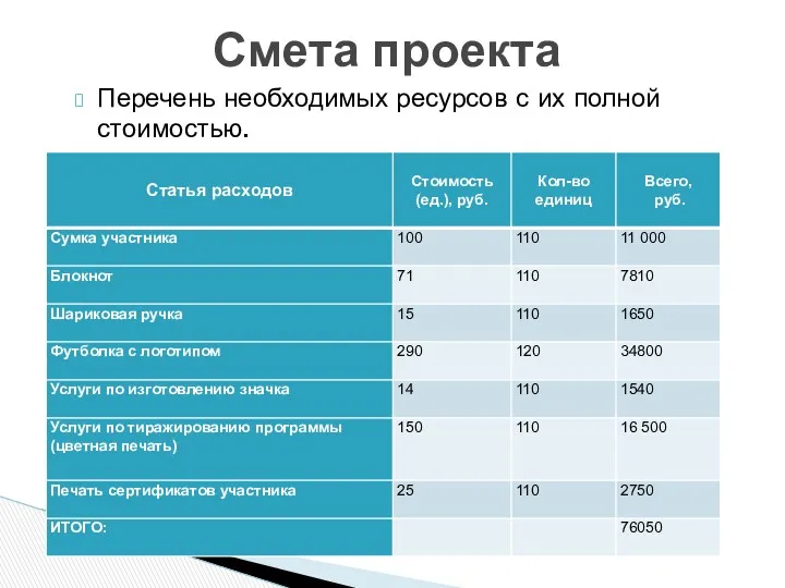 Смета проекта Перечень необходимых ресурсов с их полной стоимостью.