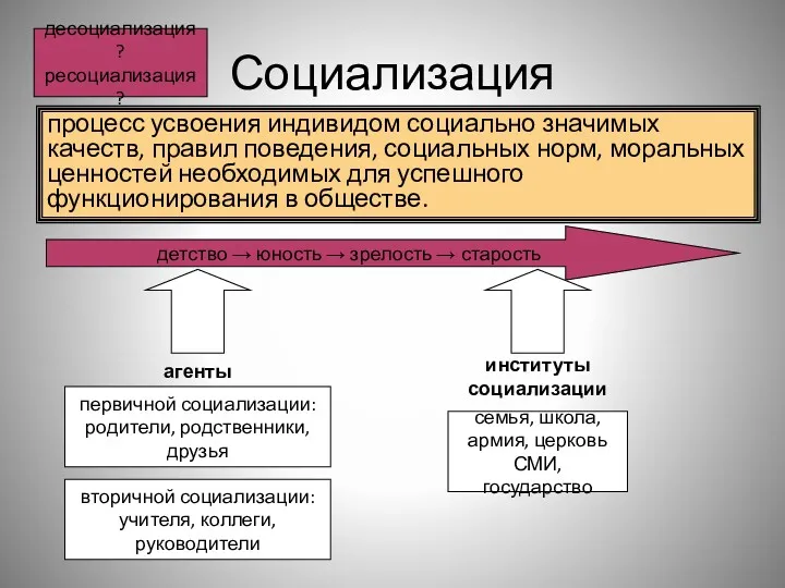 Социализация процесс усвоения индивидом социально значимых качеств, правил поведения, социальных