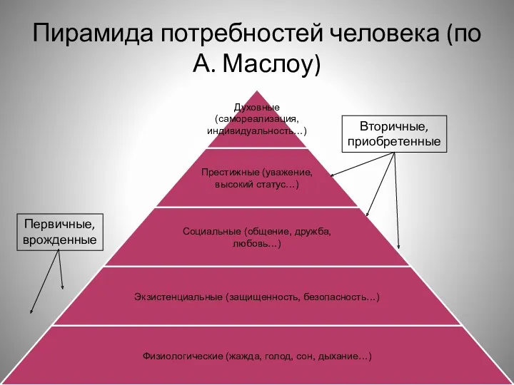 Пирамида потребностей человека (по А. Маслоу) Первичные, врожденные Вторичные, приобретенные