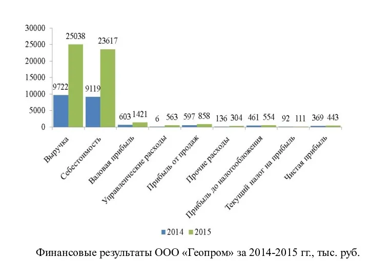 Финансовые результаты ООО «Геопром» за 2014-2015 гг., тыс. руб.