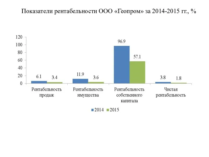 Показатели рентабельности ООО «Геопром» за 2014-2015 гг., %