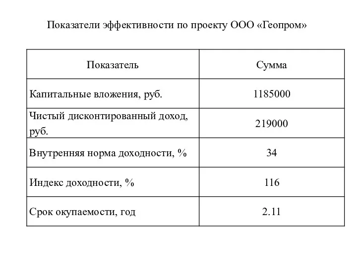 Показатели эффективности по проекту ООО «Геопром»