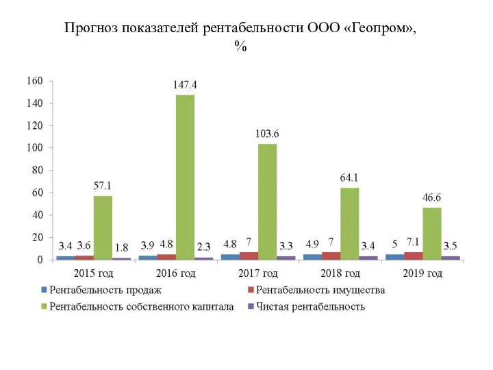 Прогноз показателей рентабельности ООО «Геопром», %