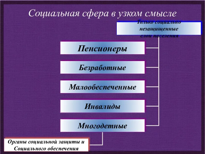 Социальная сфера в узком смысле