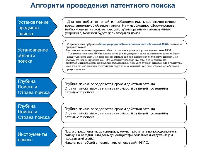 Алгоритм проведения патентного поиска Установление предмета поиска Для того чтобы