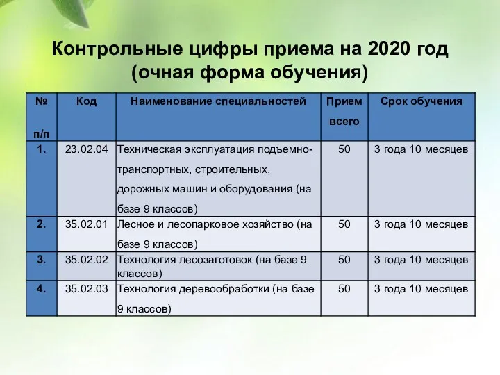 Контрольные цифры приема на 2020 год (очная форма обучения)