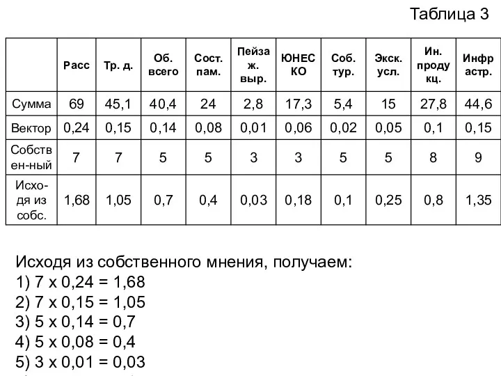 Исходя из собственного мнения, получаем: 1) 7 х 0,24 =