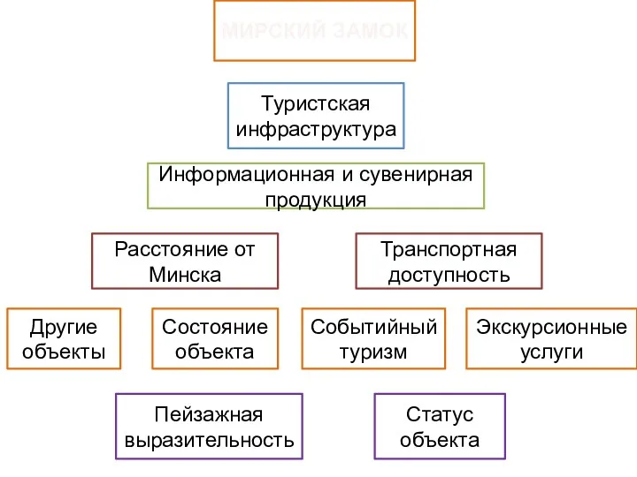 МИРСКИЙ ЗАМОК Туристская инфраструктура Информационная и сувенирная продукция Расстояние от