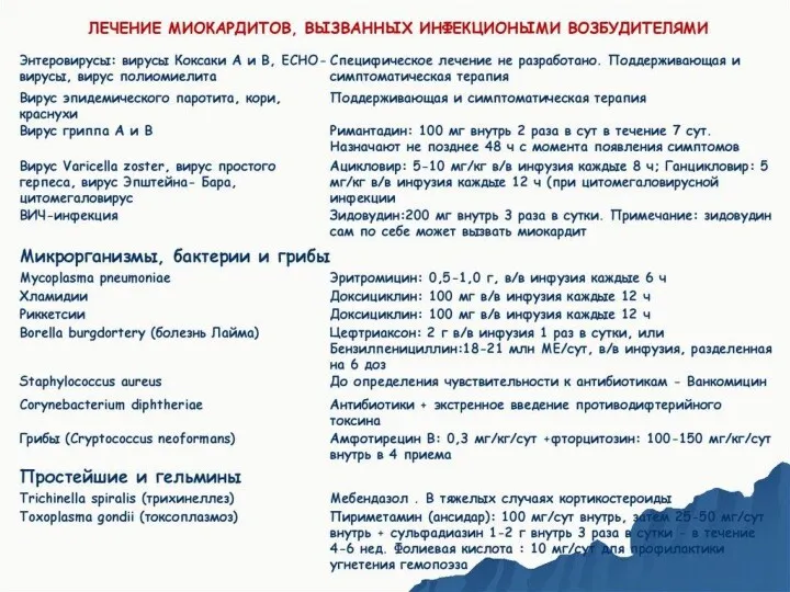 Средства для лечения сердечной недостаточности. Аналогичны таковым при всех других