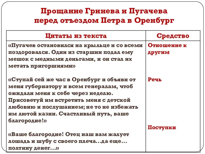 Прощание Гринева и Пугачева перед отъездом Петра в Оренбург