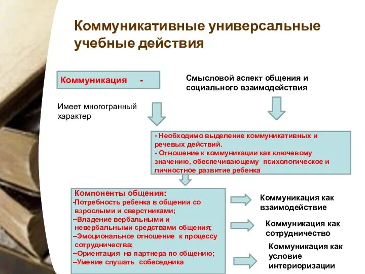 Коммуникативные универсальные учебные действия Коммуникация - Смысловой аспект общения и социального взаимодействия Имеет