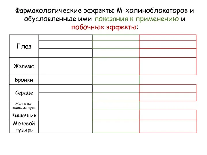 Фармакологические эффекты М-холиноблокаторов и обусловленные ими показания к применению и