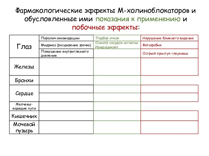 Фармакологические эффекты М-холиноблокаторов и обусловленные ими показания к применению и