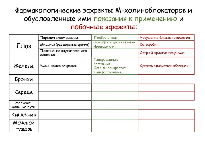 Фармакологические эффекты М-холиноблокаторов и обусловленные ими показания к применению и