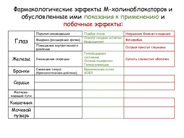 Фармакологические эффекты М-холиноблокаторов и обусловленные ими показания к применению и