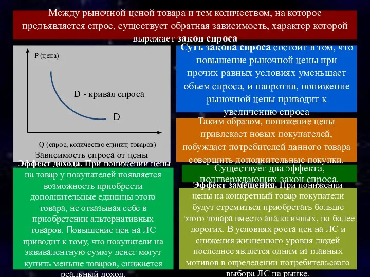 Между рыночной ценой товара и тем количеством, на которое предъявляется