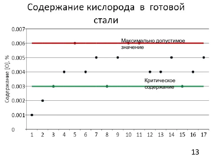 Критическое содержание Максимально допустимое значение