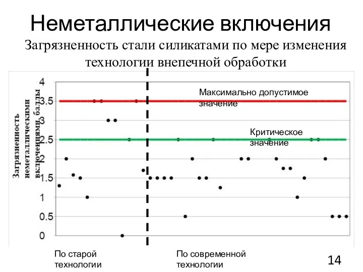 Неметаллические включения Загрязненность стали силикатами по мере изменения технологии внепечной обработки Критическое значение