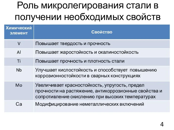 Роль микролегирования стали в получении необходимых свойств