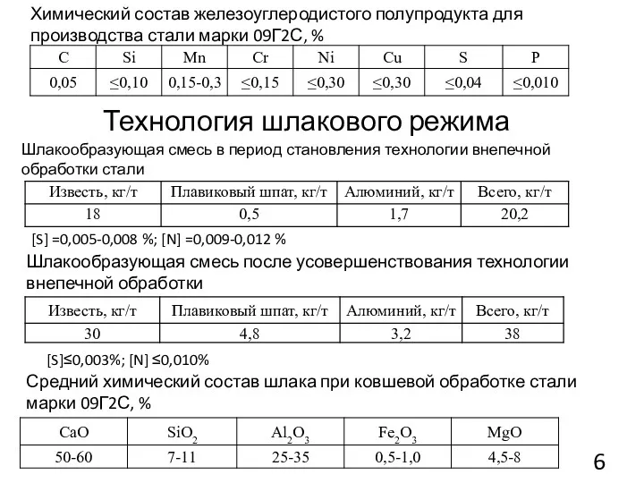 Химический состав железоуглеродистого полупродукта для производства стали марки 09Г2С, %