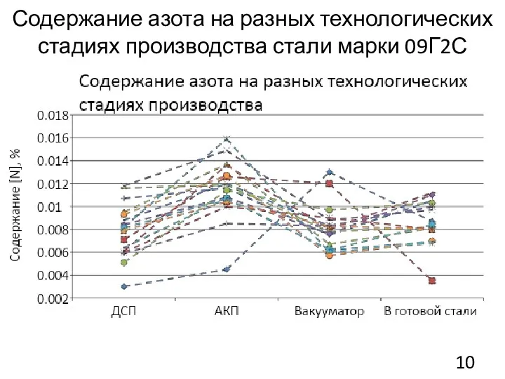 Содержание азота на разных технологических стадиях производства стали марки 09Г2С