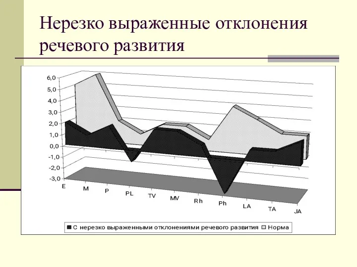 Нерезко выраженные отклонения речевого развития