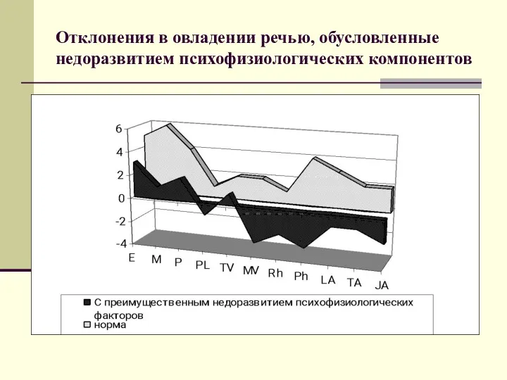 Отклонения в овладении речью, обусловленные недоразвитием психофизиологических компонентов