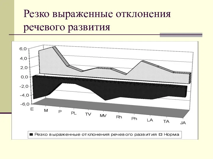 Резко выраженные отклонения речевого развития