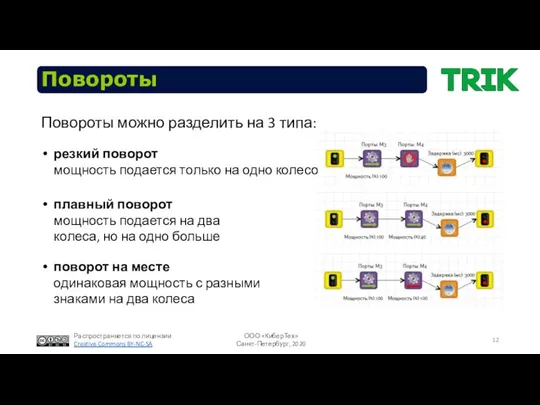 Повороты Повороты можно разделить на 3 типа: резкий поворот мощность