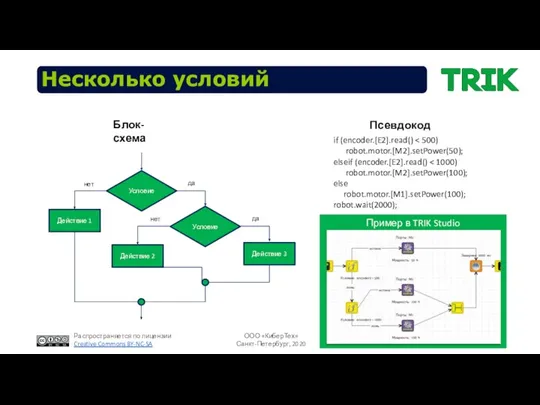 Несколько условий Условие Действие 1 нет да Блок-схема Псевдокод Условие