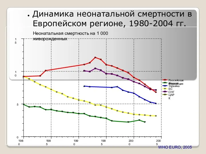 WHO EURO, 2005 Динамика неонатальной смертности в Европейском регионе, 1980-2004 гг.