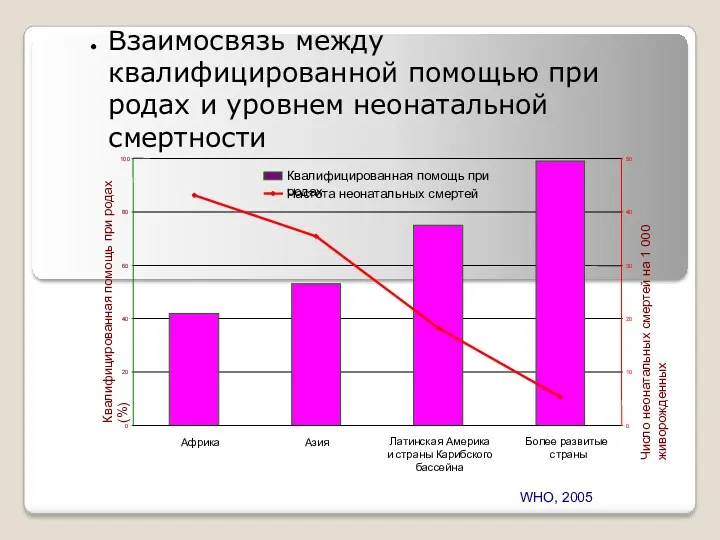 Взаимосвязь между квалифицированной помощью при родах и уровнем неонатальной смертности 0 20 40