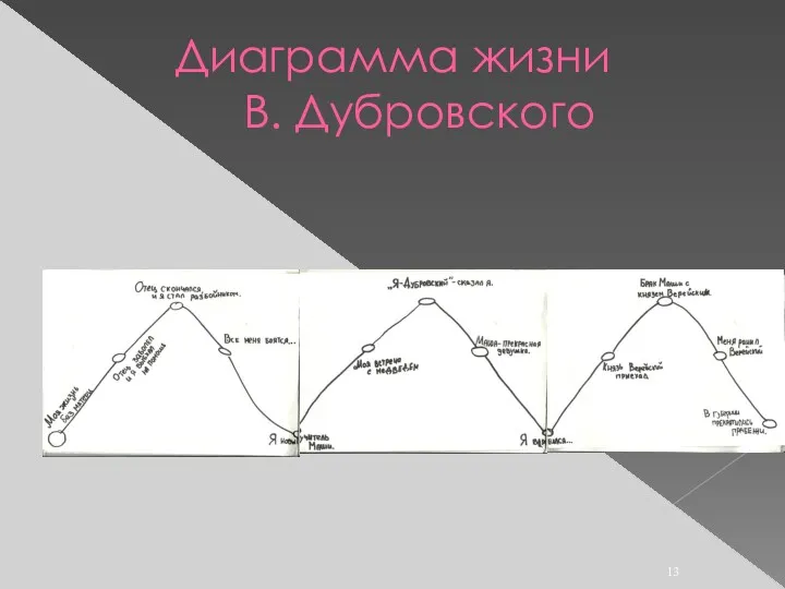 Диаграмма жизни В. Дубровского