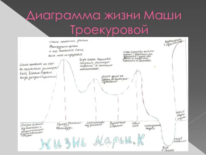 Диаграмма жизни Маши Троекуровой