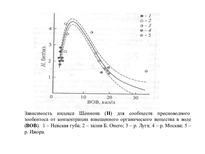 Зависимость индекса Шеннона (Н) для сообществ пресноводного зообентоса от концентрации