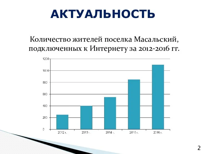 Количество жителей поселка Масальский, подключенных к Интернету за 2012-2016 гг. АКТУАЛЬНОСТЬ