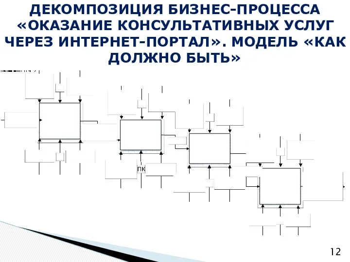 ДЕКОМПОЗИЦИЯ БИЗНЕС-ПРОЦЕССА «ОКАЗАНИЕ КОНСУЛЬТАТИВНЫХ УСЛУГ ЧЕРЕЗ ИНТЕРНЕТ-ПОРТАЛ». МОДЕЛЬ «КАК ДОЛЖНО БЫТЬ»