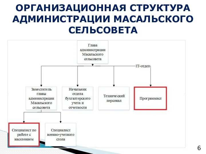 ОРГАНИЗАЦИОННАЯ СТРУКТУРА АДМИНИСТРАЦИИ МАСАЛЬСКОГО СЕЛЬСОВЕТА