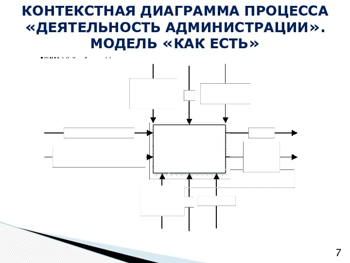 КОНТЕКСТНАЯ ДИАГРАММА ПРОЦЕССА «ДЕЯТЕЛЬНОСТЬ АДМИНИСТРАЦИИ». МОДЕЛЬ «КАК ЕСТЬ»