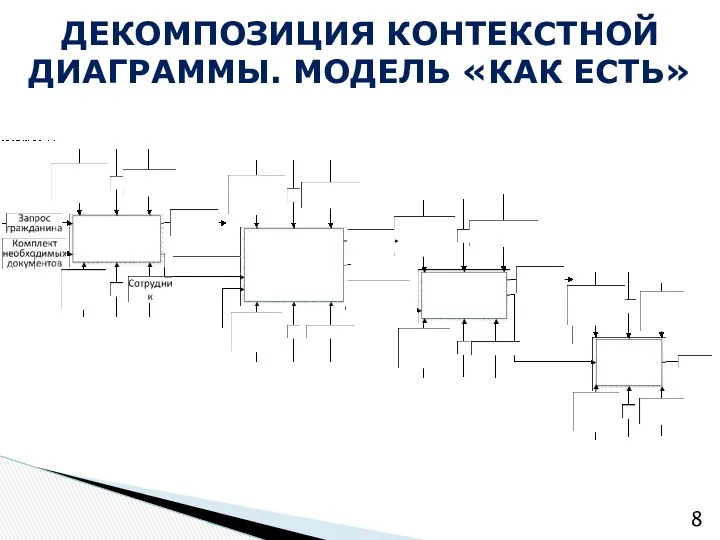 ДЕКОМПОЗИЦИЯ КОНТЕКСТНОЙ ДИАГРАММЫ. МОДЕЛЬ «КАК ЕСТЬ»