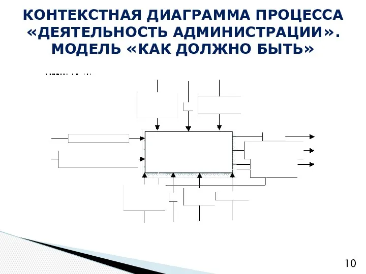 КОНТЕКСТНАЯ ДИАГРАММА ПРОЦЕССА «ДЕЯТЕЛЬНОСТЬ АДМИНИСТРАЦИИ». МОДЕЛЬ «КАК ДОЛЖНО БЫТЬ»