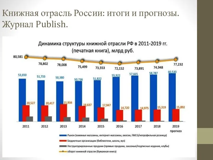 Книжная отрасль России: итоги и прогнозы. Журнал Publish.