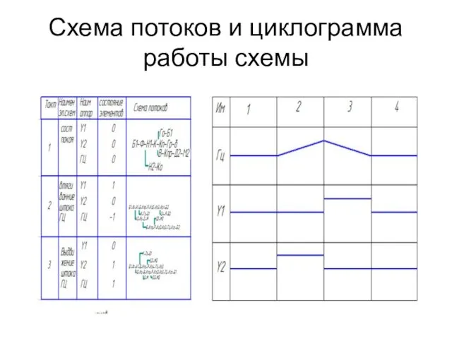 Схема потоков и циклограмма работы схемы