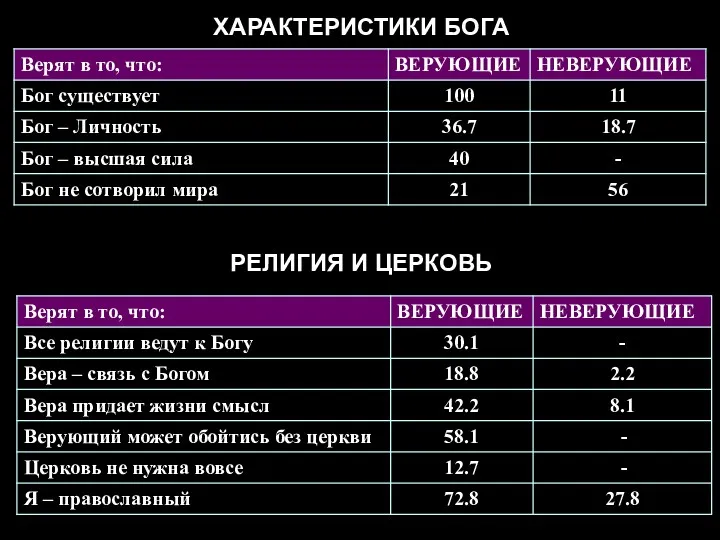 ХАРАКТЕРИСТИКИ БОГА РЕЛИГИЯ И ЦЕРКОВЬ