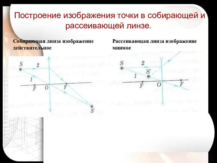 Построение изображения точки в собирающей и рассеивающей линзе. Собирающая линза изображение действительное Рассеивающая линза изображение мнимое