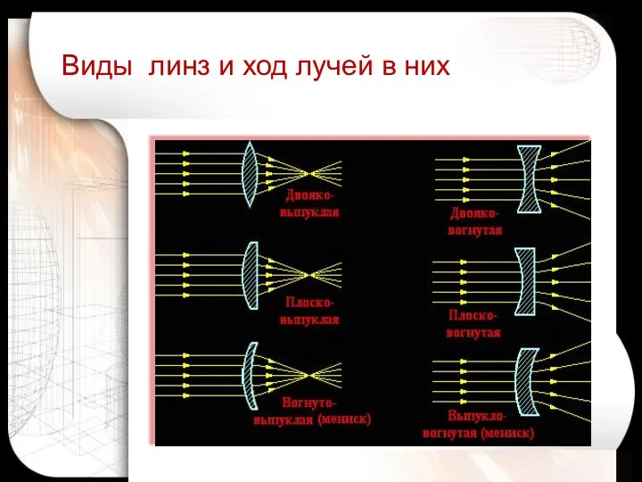 Виды линз и ход лучей в них