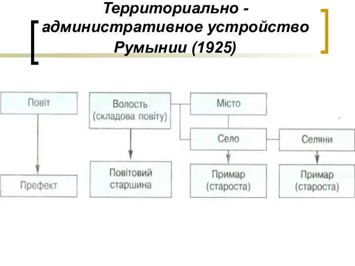 Территориально - административное устройство Румынии (1925)