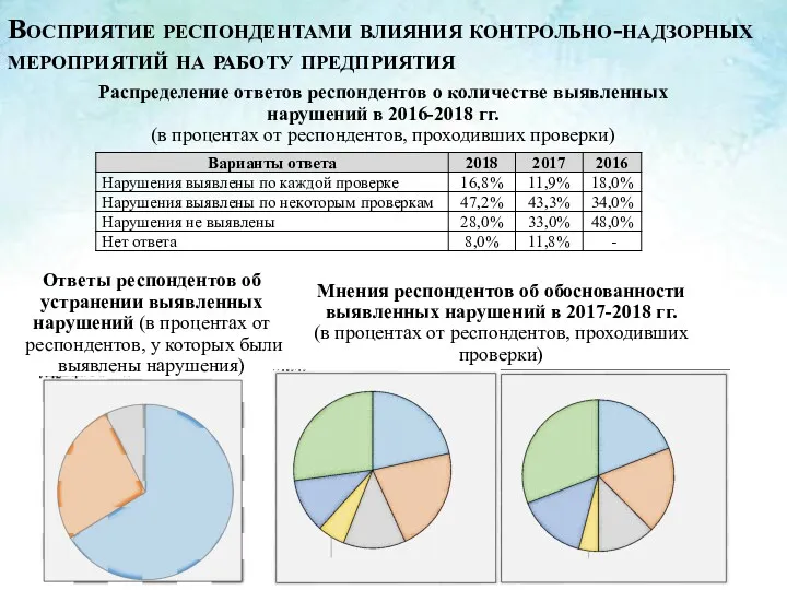 Распределение ответов респондентов о количестве выявленных нарушений в 2016-2018 гг.