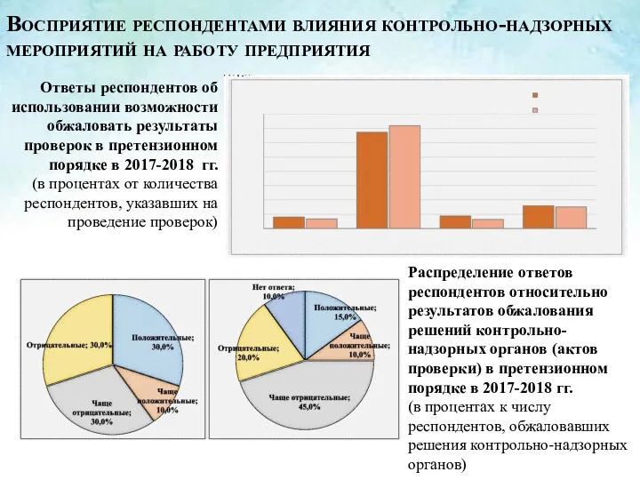 Ответы респондентов об использовании возможности обжаловать результаты проверок в претензионном