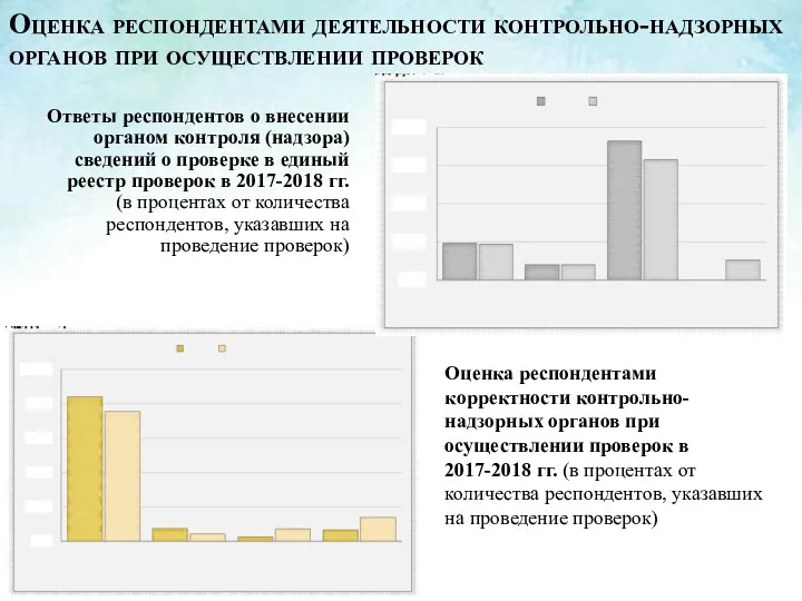 Ответы респондентов о внесении органом контроля (надзора) сведений о проверке